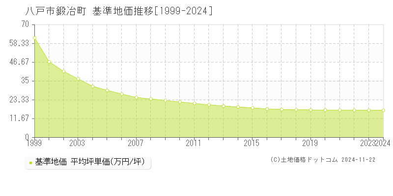 鍛冶町(八戸市)の基準地価推移グラフ(坪単価)[1999-2024年]