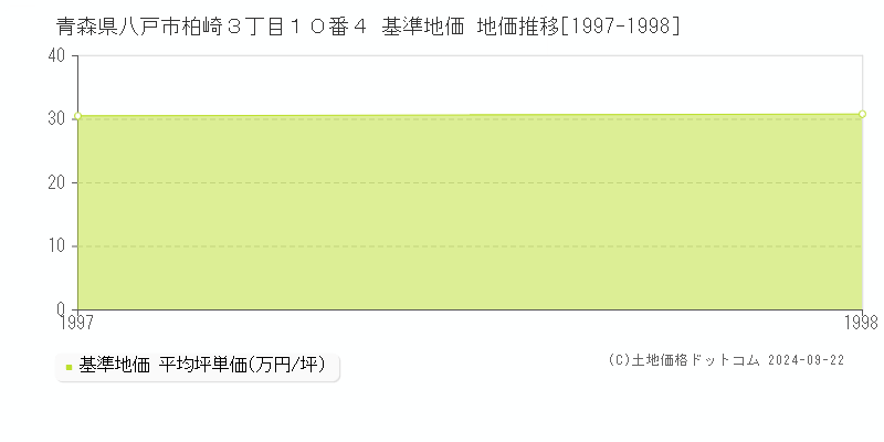 青森県八戸市柏崎３丁目１０番４ 基準地価 地価推移[1997-1998]