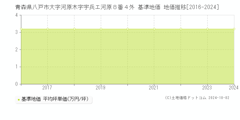 青森県八戸市大字河原木字宇兵エ河原８番４外 基準地価 地価推移[2016-2024]