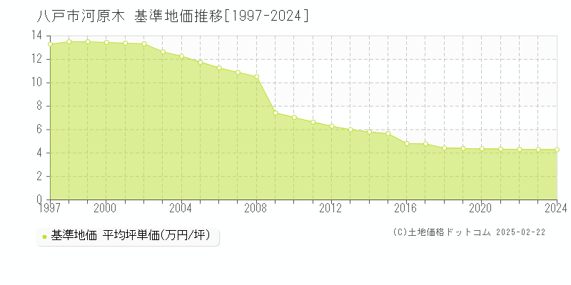 河原木(八戸市)の基準地価推移グラフ(坪単価)[1997-2024年]