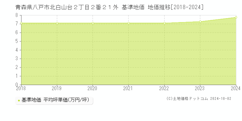 青森県八戸市北白山台２丁目２番２１外 基準地価 地価推移[2018-2024]