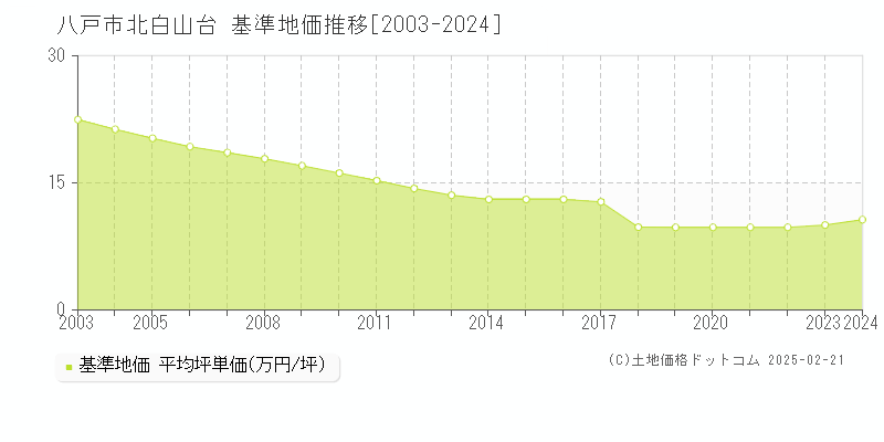 北白山台(八戸市)の基準地価推移グラフ(坪単価)[2003-2024年]