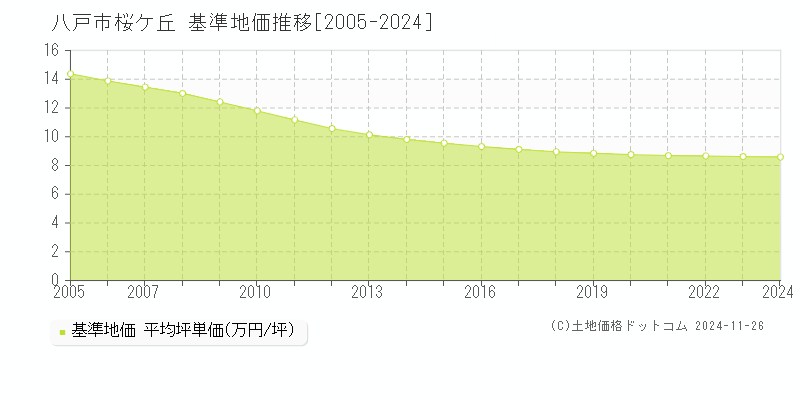 桜ケ丘(八戸市)の基準地価推移グラフ(坪単価)[2005-2024年]