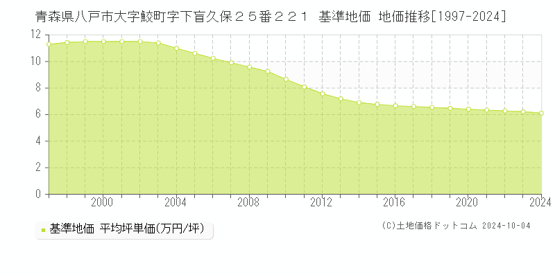 青森県八戸市大字鮫町字下盲久保２５番２２１ 基準地価 地価推移[1997-2024]