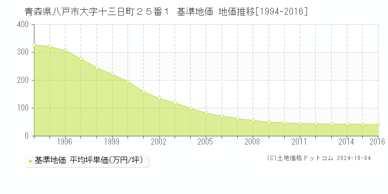 青森県八戸市大字十三日町２５番１ 基準地価 地価推移[1994-2016]