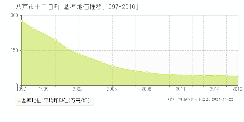 十三日町(八戸市)の基準地価推移グラフ(坪単価)[1997-2016年]