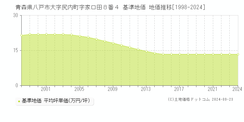 青森県八戸市大字尻内町字家口田８番４ 基準地価 地価推移[1998-2024]