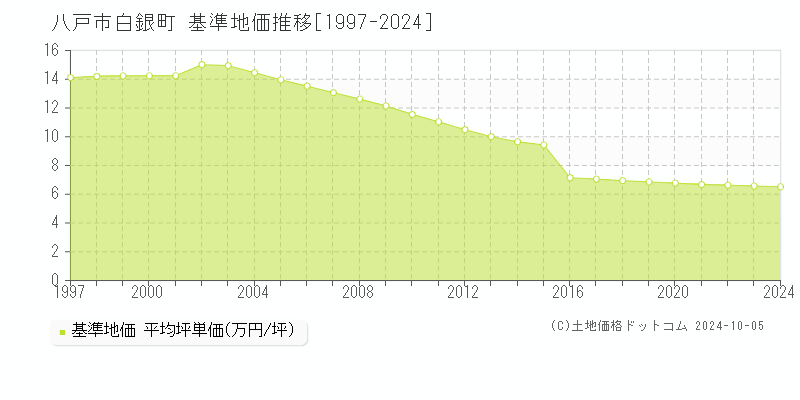 白銀町(八戸市)の基準地価推移グラフ(坪単価)[1997-2024年]