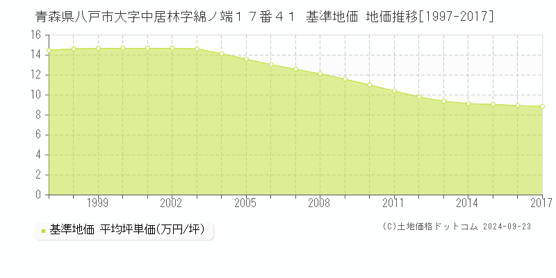 青森県八戸市大字中居林字綿ノ端１７番４１ 基準地価 地価推移[1997-2017]