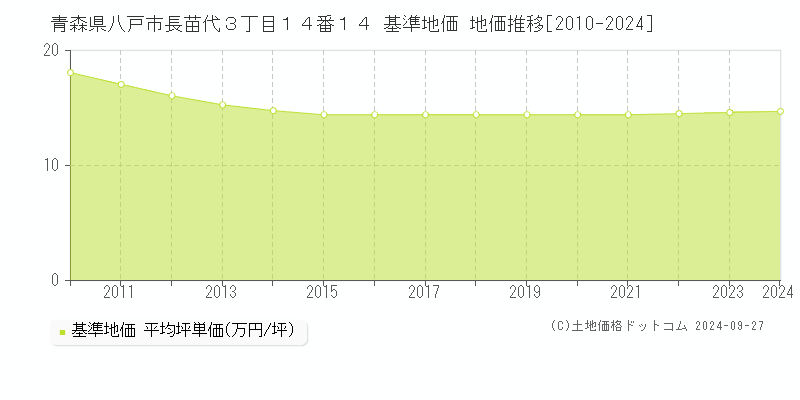 青森県八戸市長苗代３丁目１４番１４ 基準地価 地価推移[2010-2024]