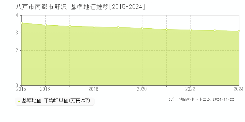 南郷市野沢(八戸市)の基準地価推移グラフ(坪単価)[2015-2024年]