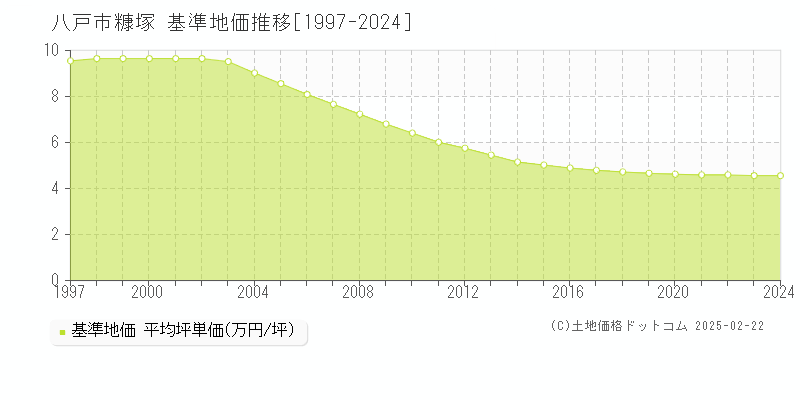 糠塚(八戸市)の基準地価推移グラフ(坪単価)[1997-2024年]