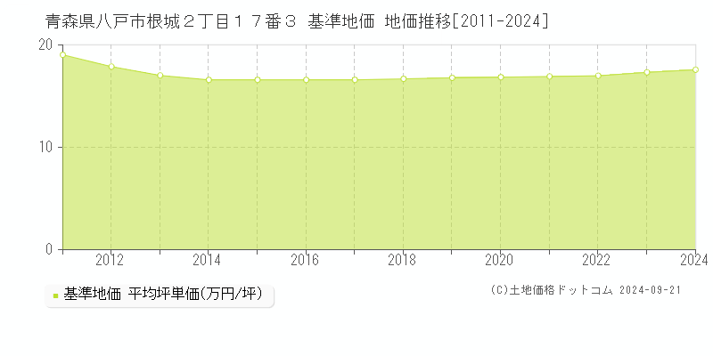 青森県八戸市根城２丁目１７番３ 基準地価 地価推移[2011-2024]