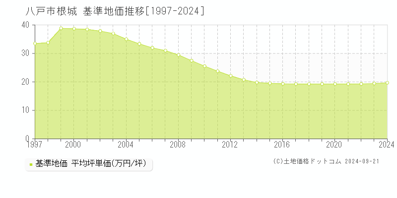 根城(八戸市)の基準地価推移グラフ(坪単価)[1997-2024年]