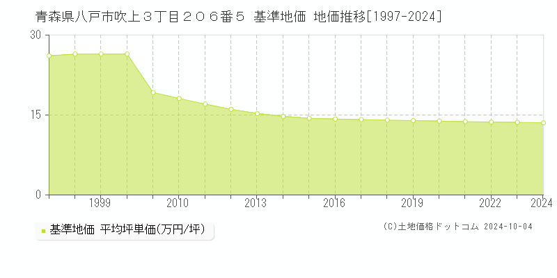 青森県八戸市吹上３丁目２０６番５ 基準地価 地価推移[1997-2024]