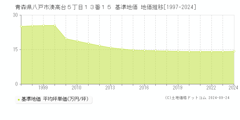 青森県八戸市湊高台５丁目１３番１５ 基準地価 地価推移[1997-2024]