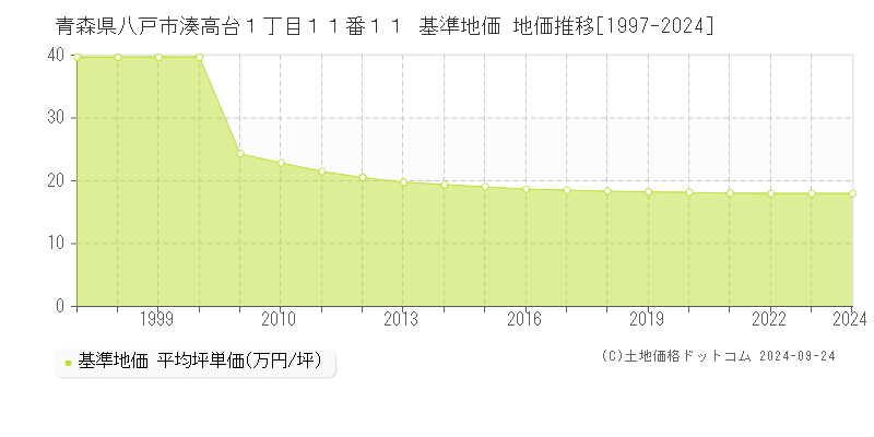 青森県八戸市湊高台１丁目１１番１１ 基準地価 地価推移[1997-2024]