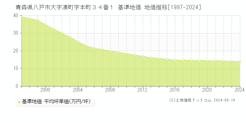 青森県八戸市大字湊町字本町３４番１ 基準地価 地価推移[1997-2024]