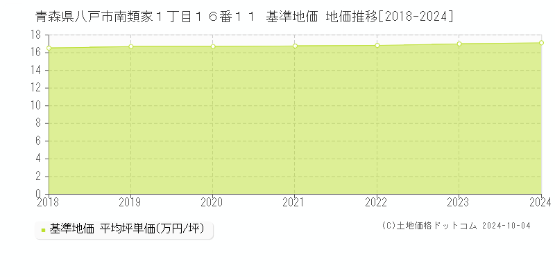 青森県八戸市南類家１丁目１６番１１ 基準地価 地価推移[2018-2024]