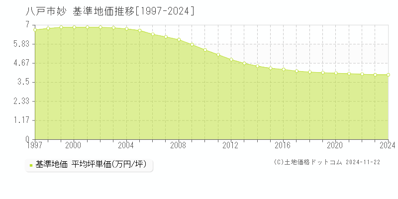 妙(八戸市)の基準地価推移グラフ(坪単価)[1997-2024年]