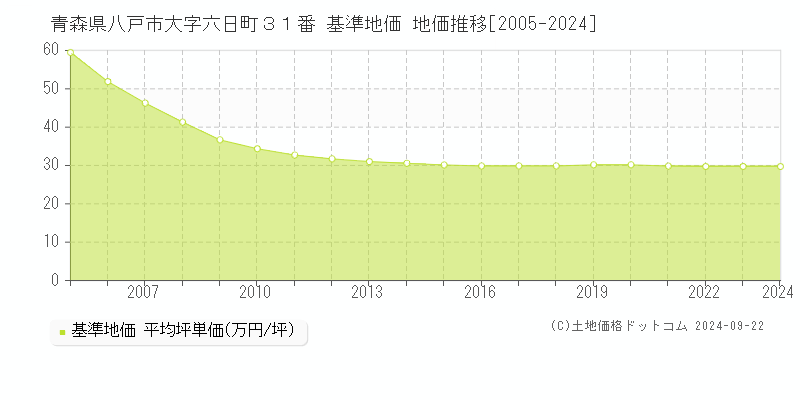 青森県八戸市大字六日町３１番 基準地価 地価推移[2005-2024]