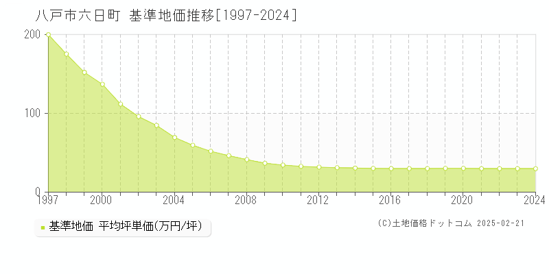 六日町(八戸市)の基準地価推移グラフ(坪単価)[1997-2024年]