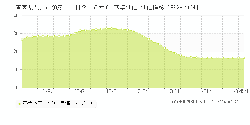 青森県八戸市類家１丁目２１５番９ 基準地価 地価推移[1982-2024]