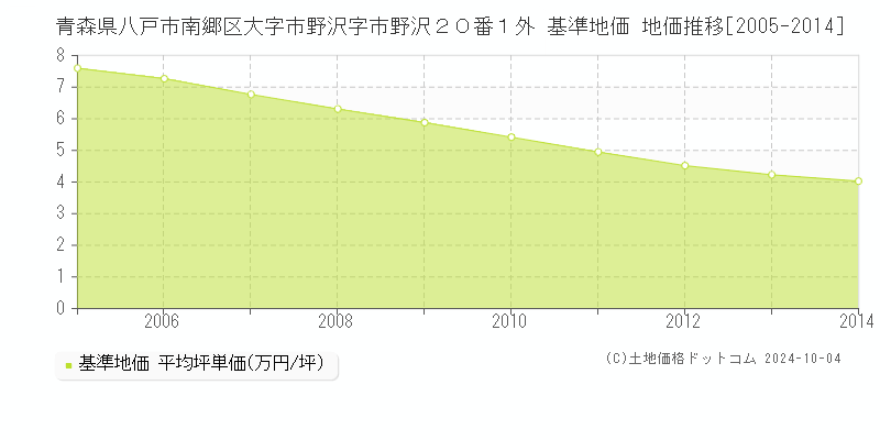 青森県八戸市南郷区大字市野沢字市野沢２０番１外 基準地価 地価推移[2005-2014]