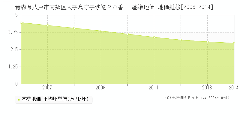 青森県八戸市南郷区大字島守字砂篭２３番１ 基準地価 地価推移[2006-2014]