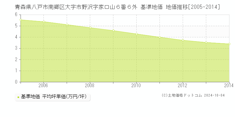 青森県八戸市南郷区大字市野沢字家口山６番６外 基準地価 地価推移[2005-2014]