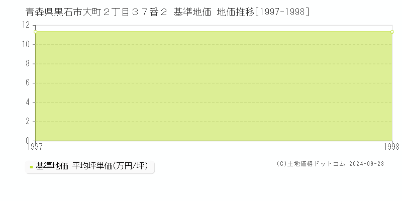 青森県黒石市大町２丁目３７番２ 基準地価 地価推移[1997-1998]