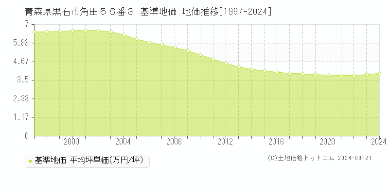 青森県黒石市角田５８番３ 基準地価 地価推移[1997-2024]