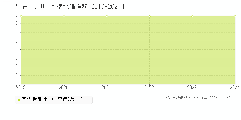 京町(黒石市)の基準地価推移グラフ(坪単価)[2019-2024年]