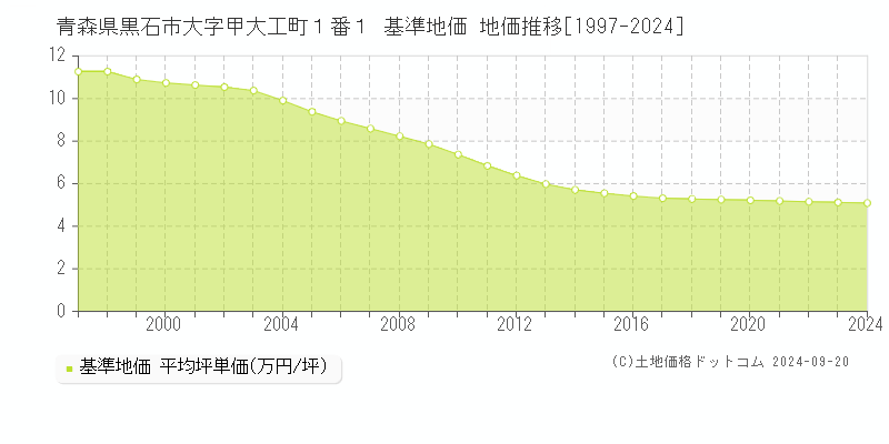 青森県黒石市大字甲大工町１番１ 基準地価 地価推移[1997-2024]