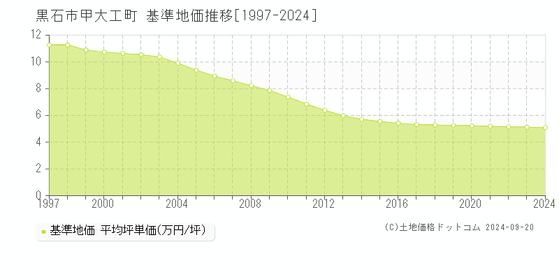 甲大工町(黒石市)の基準地価推移グラフ(坪単価)[1997-2024年]