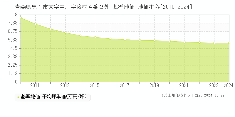 青森県黒石市大字中川字篠村４番２外 基準地価 地価推移[2010-2024]