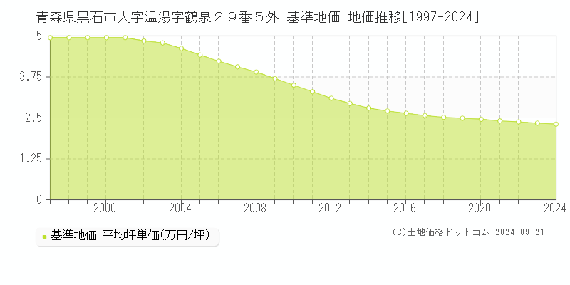 青森県黒石市大字温湯字鶴泉２９番５外 基準地価 地価推移[1997-2024]