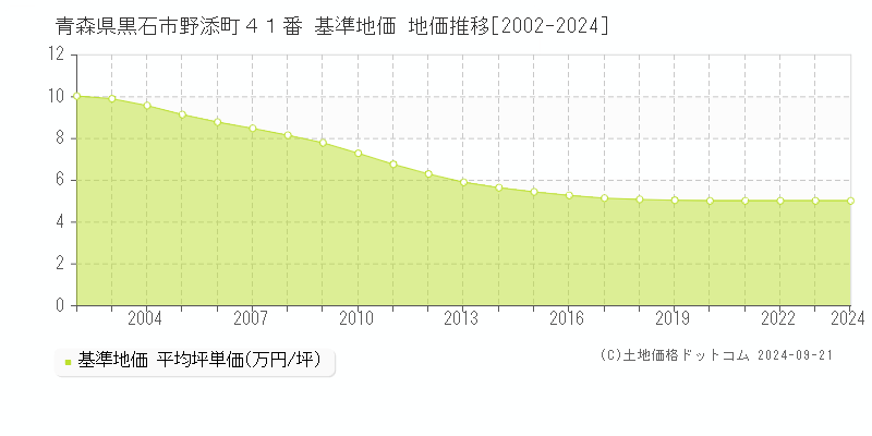 青森県黒石市野添町４１番 基準地価 地価推移[2002-2024]