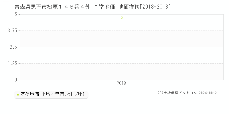 青森県黒石市松原１４８番４外 基準地価 地価推移[2018-2018]