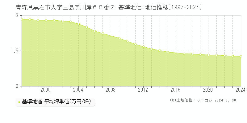 青森県黒石市大字三島字川岸６８番２ 基準地価 地価推移[1997-2024]