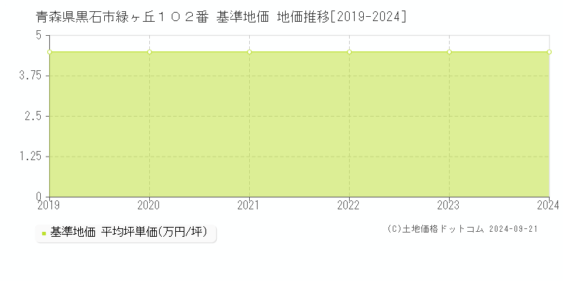 青森県黒石市緑ヶ丘１０２番 基準地価 地価推移[2019-2024]