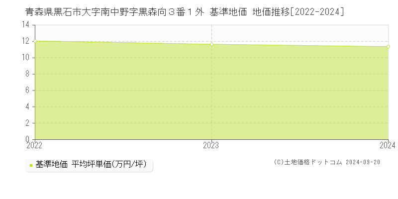 青森県黒石市大字南中野字黒森向３番１外 基準地価 地価推移[2022-2024]