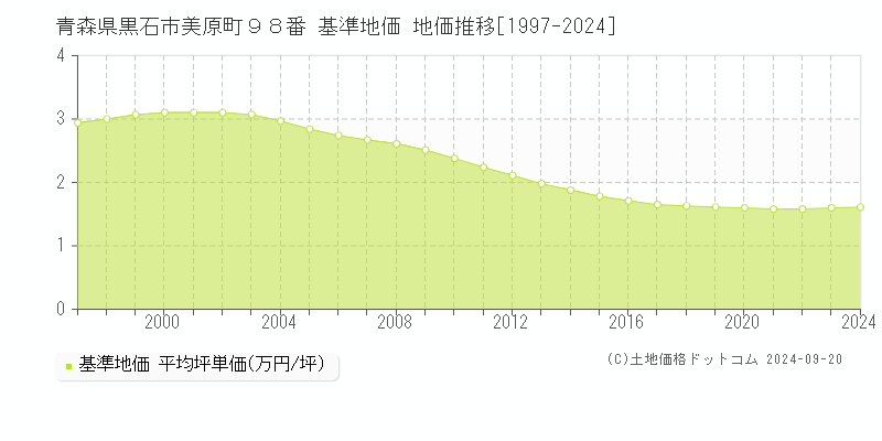 青森県黒石市美原町９８番 基準地価 地価推移[1997-2024]