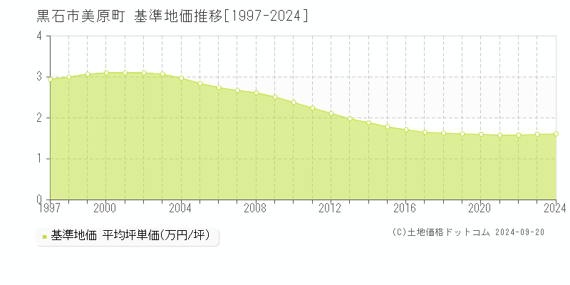 美原町(黒石市)の基準地価推移グラフ(坪単価)[1997-2024年]