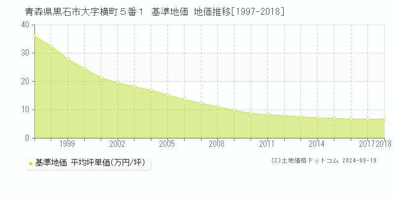 青森県黒石市大字横町５番１ 基準地価 地価推移[1997-2018]