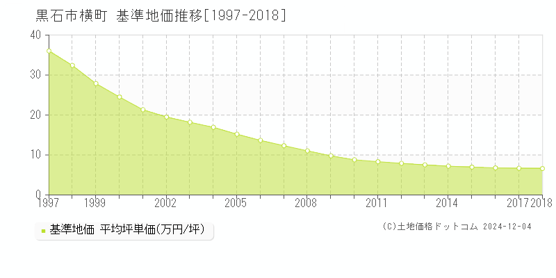 横町(黒石市)の基準地価推移グラフ(坪単価)[1997-2018年]