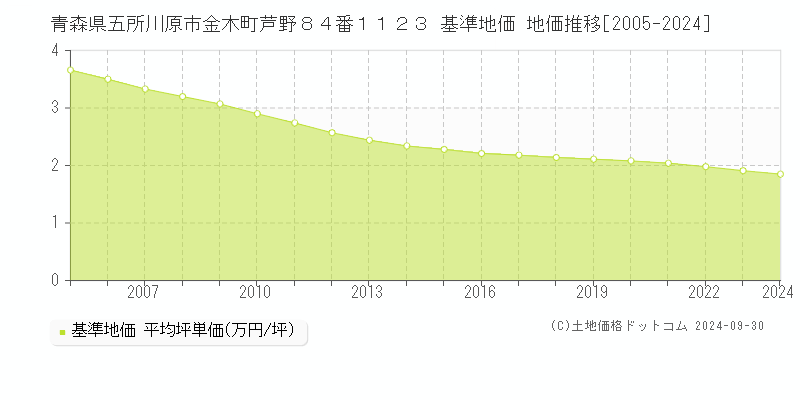 青森県五所川原市金木町芦野８４番１１２３ 基準地価 地価推移[2005-2024]