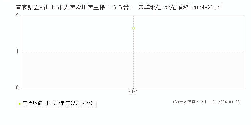 青森県五所川原市大字漆川字玉椿１６５番１ 基準地価 地価推移[2024-2024]