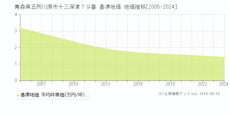 青森県五所川原市十三深津７９番 基準地価 地価推移[2005-2024]