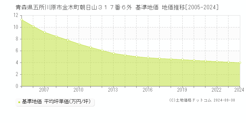 青森県五所川原市金木町朝日山３１７番６外 基準地価 地価推移[2005-2024]